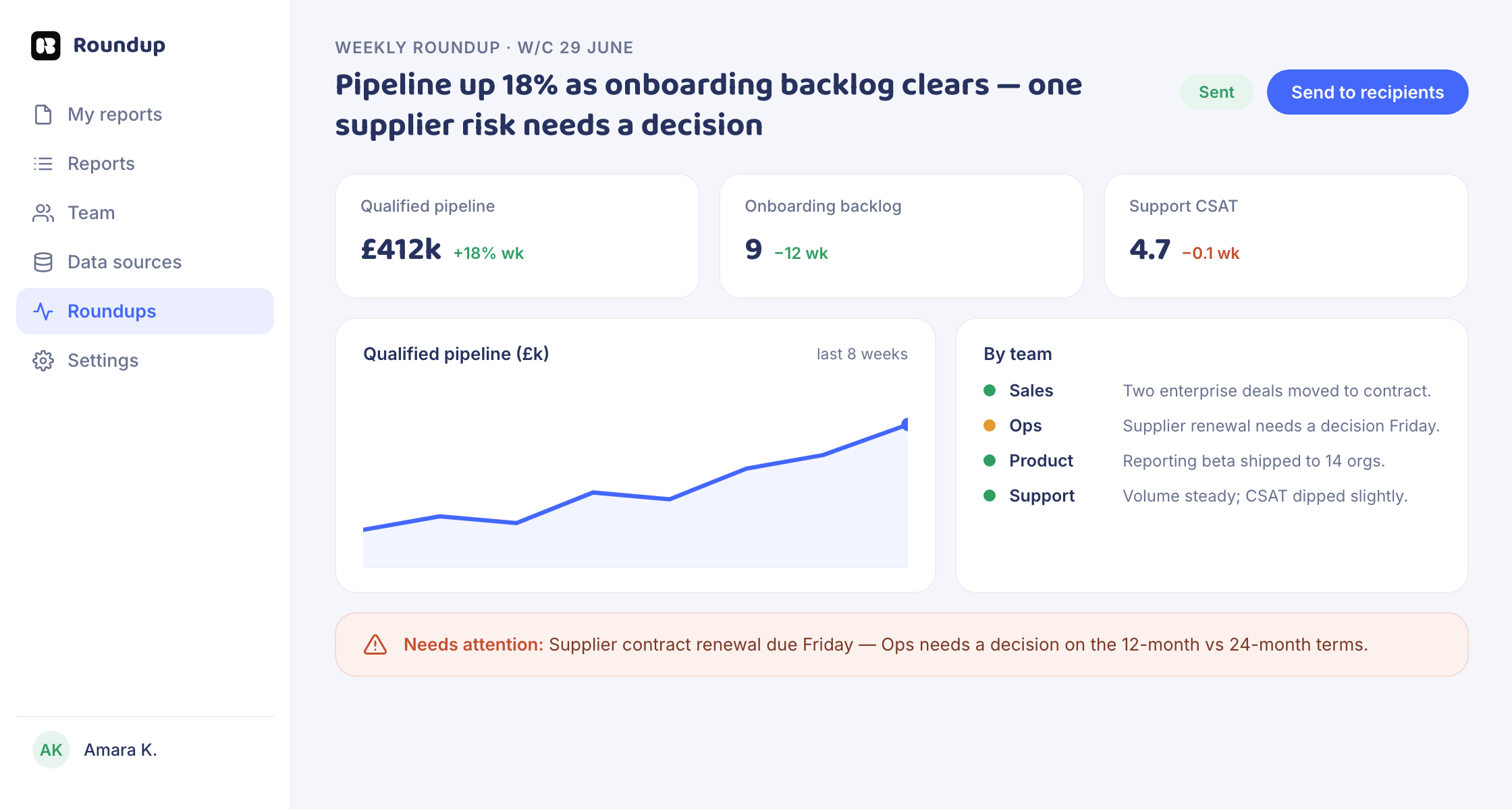 The Roundup dashboard: a weekly summary with metrics, a trend chart, per-team updates and a needs-attention flag